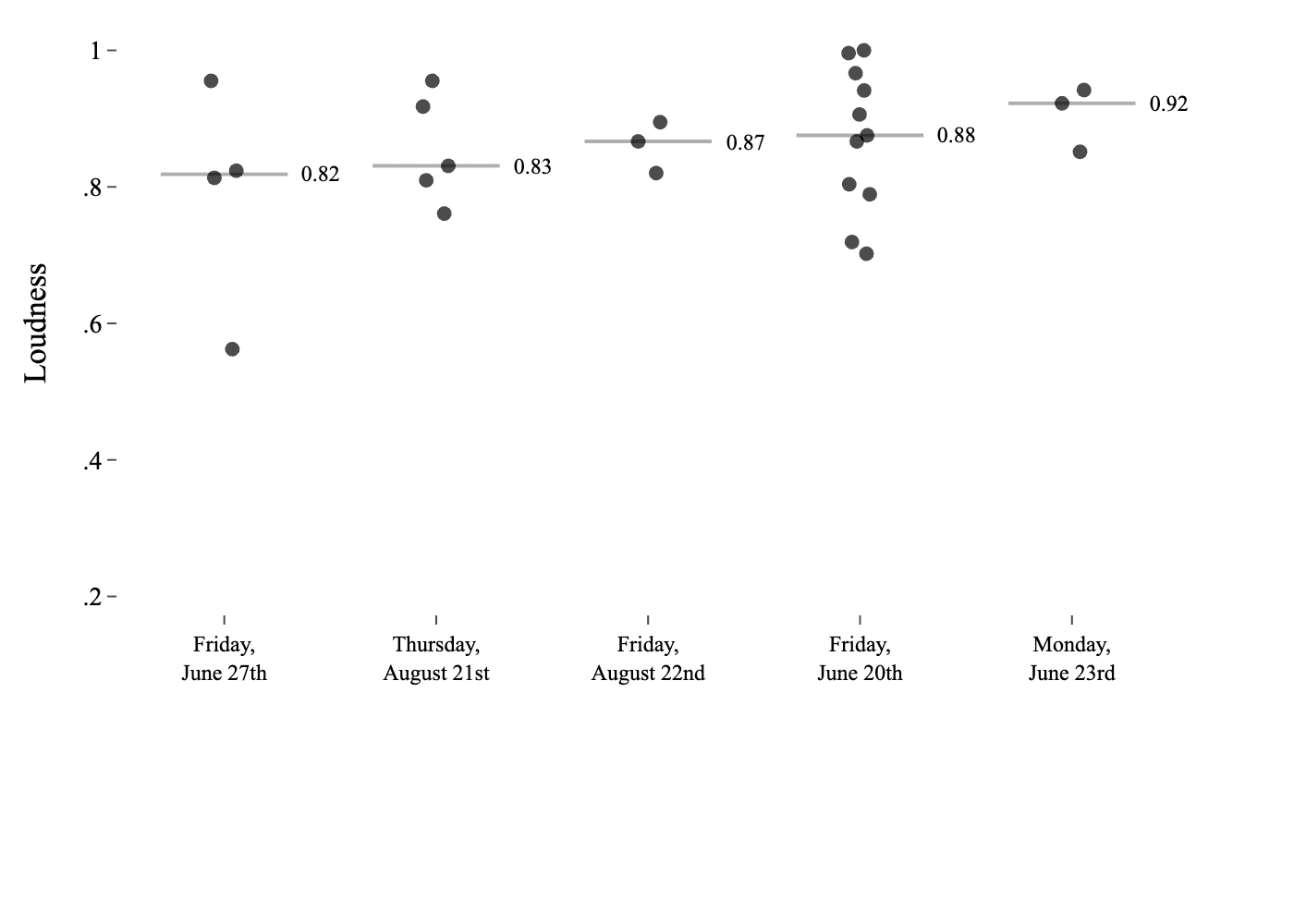 Top five episodes by loudest median gong hit chart
