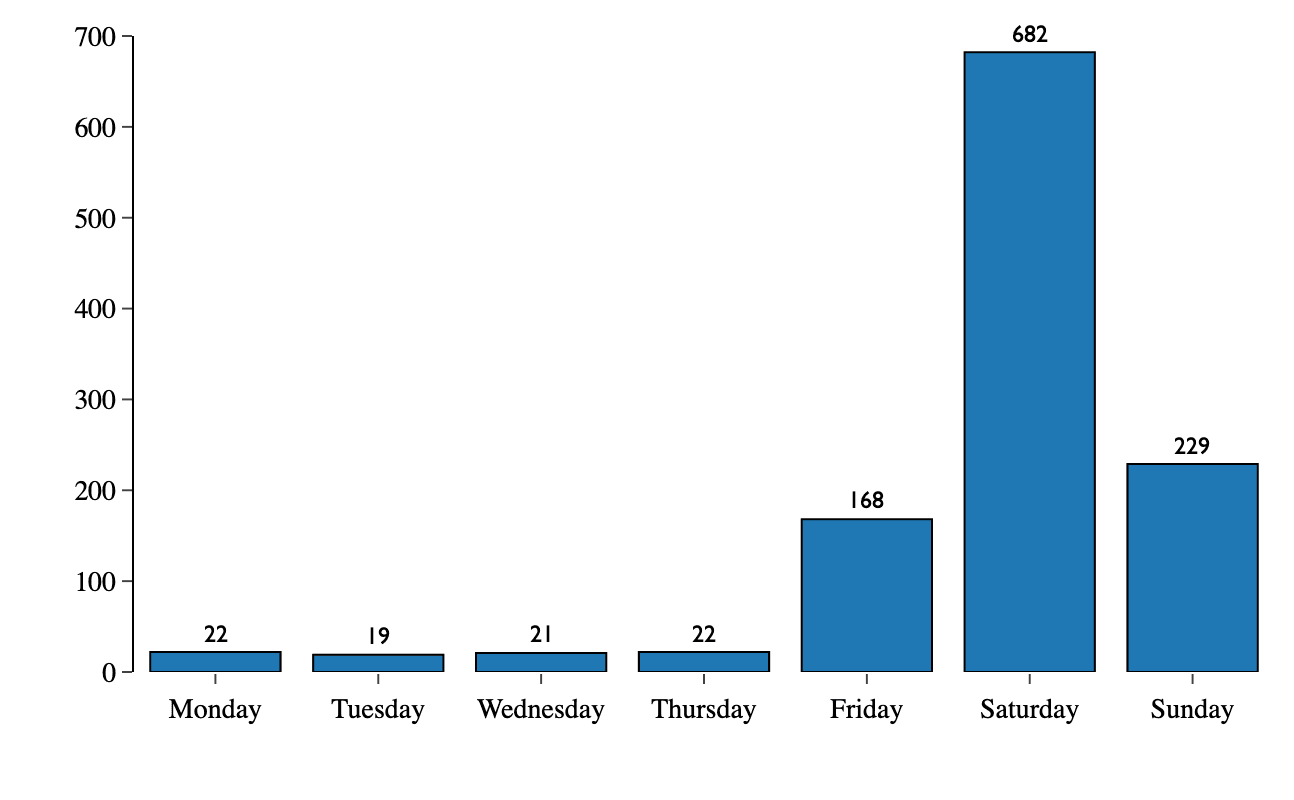 Bar chart of total gong hits heard by day of the week