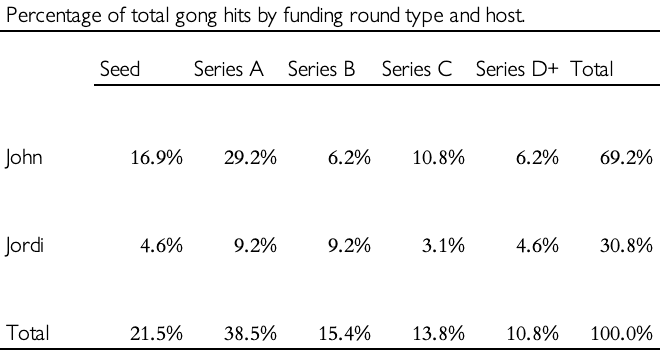 Table of gong hit counts by funding stage for John and Jordi