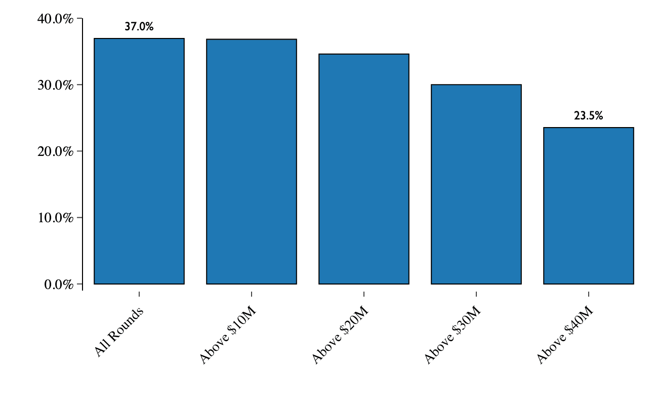 Bar chart of average funding amount by sitting vs standing gong hits