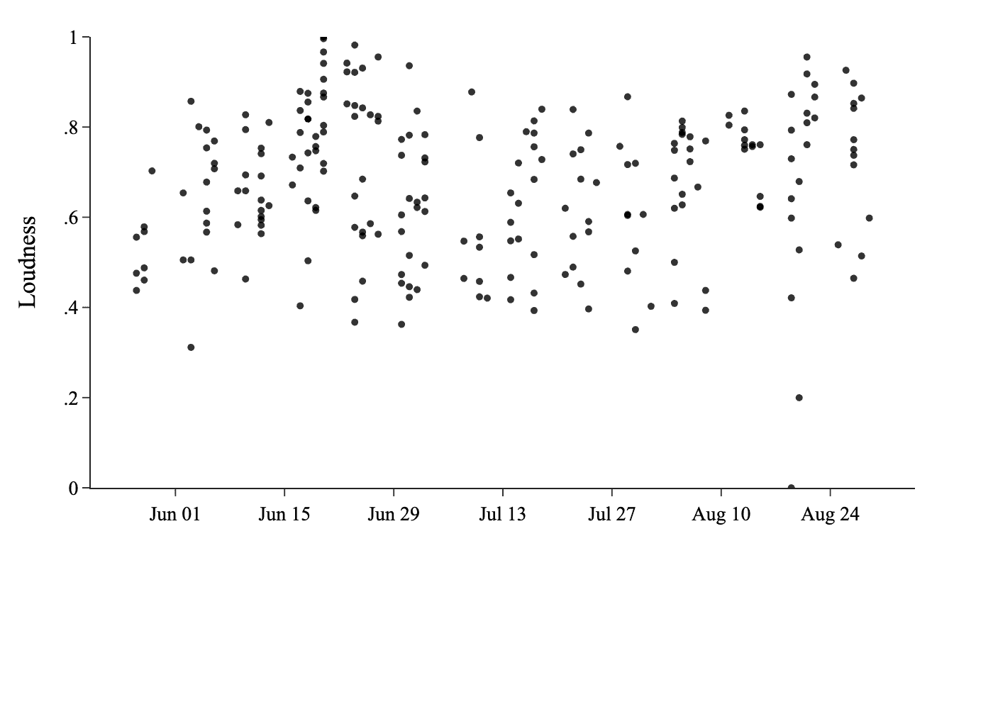 All TBPN Gong Hits Chart